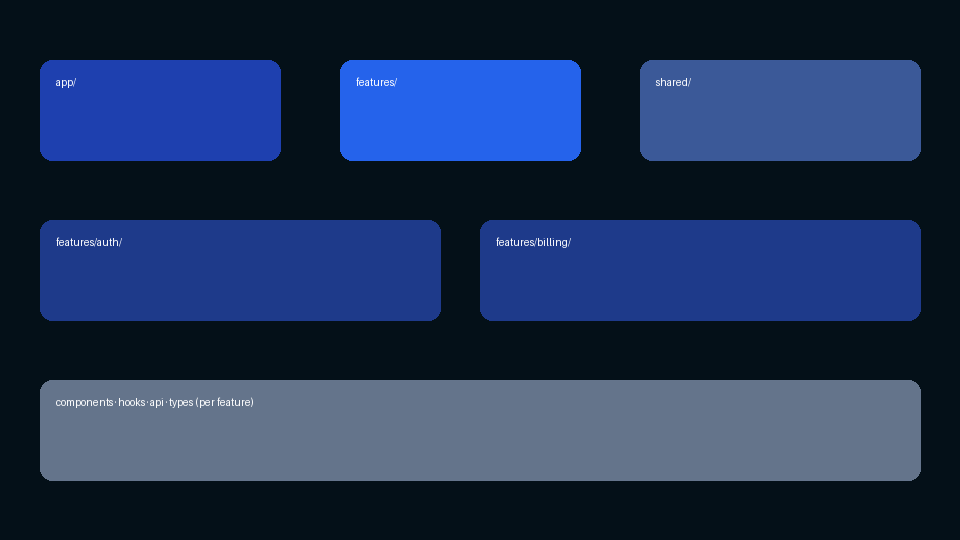 Diagram of app, features, and shared folders in a feature-based React layout