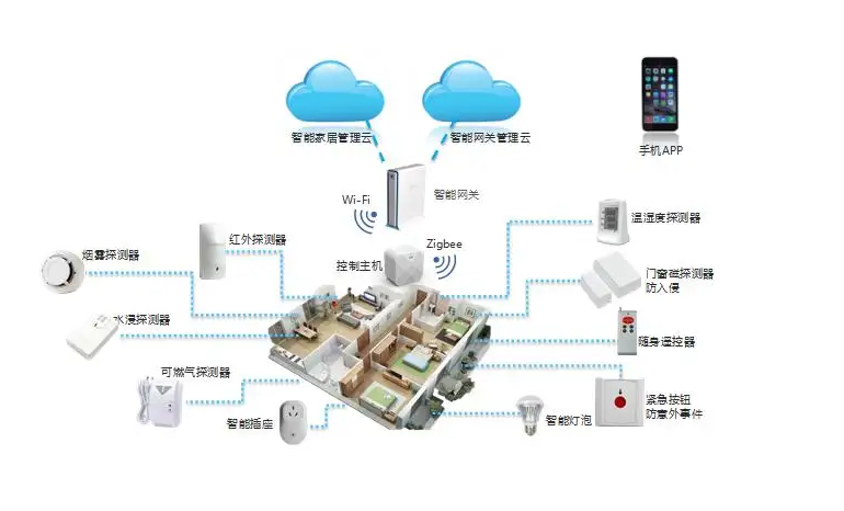 網(wǎng)關在智能家居中的作用 網(wǎng)關在智能家居中的作用