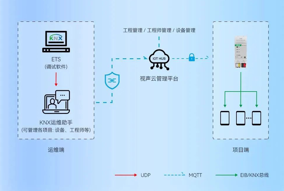 KNX安全遠(yuǎn)程運維方案